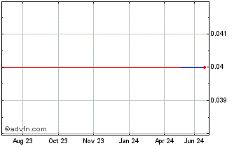 1 Year FJ Benjamin (GM) Chart