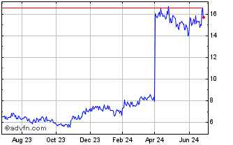 1 Year Fujitsu (PK) Chart