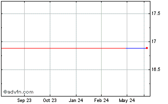 1 Year Fields (PK) Chart