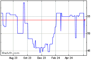1 Year Fleetwood Bank (PK) Chart