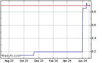 1 Year Filtronic (PK) Chart