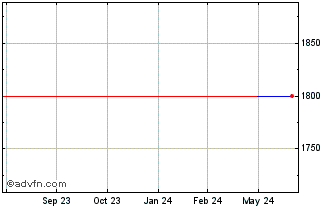 1 Year Fah Mai (GM) Chart
