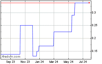 1 Year Qoria (PK) Chart