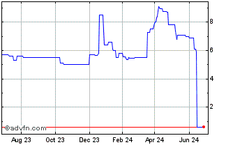 1 Year Fincantieri AOR (PK) Chart