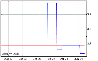 1 Year Fraser and Neave (PK) Chart