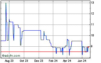 1 Year First Niles Financial (PK) Chart