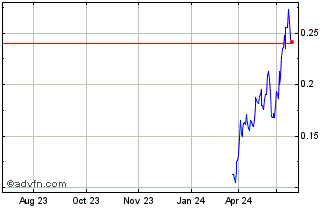 1 Year First Nordic Metals (QB) Chart