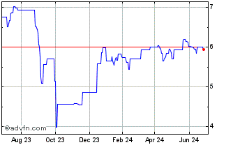 1 Year Financial 15 Split (PK) Chart