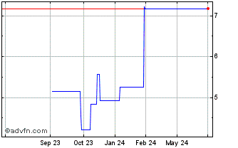 1 Year Fortnox AB (PK) Chart