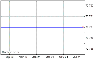 1 Year Fenix Outdoor (PK) Chart