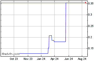 1 Year Forte Minerals (QB) Chart