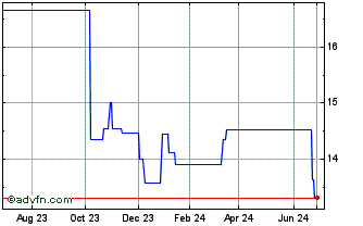 1 Year Fosun (PK) Chart