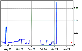 1 Year FOXO Technologies (CE) Chart