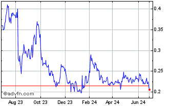 1 Year FPX Nickel (QB) Chart