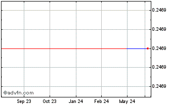 1 Year Fredonia Mining (PK) Chart