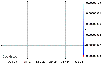 1 Year Frontier Energy (CE) Chart