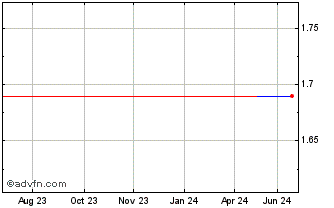 1 Year Freshii (PK) Chart