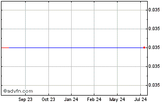1 Year First Idaho Resources (GM) Chart