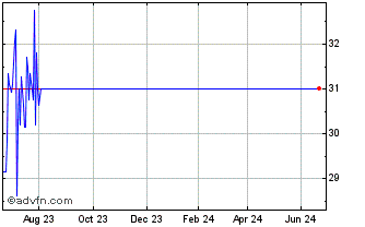 1 Year Ferrovial (PK) Chart
