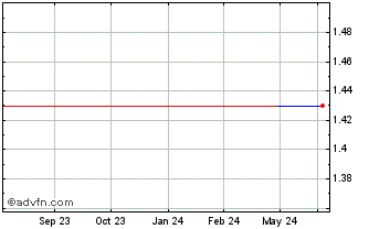 1 Year Fortium (PK) Chart