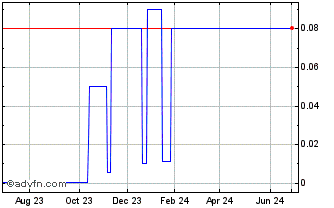 1 Year First Seismic (CE) Chart