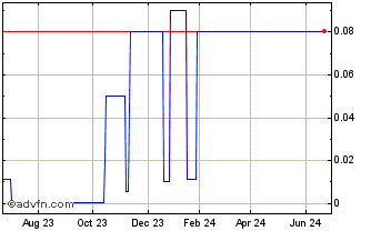 1 Year First Seismic (CE) Chart