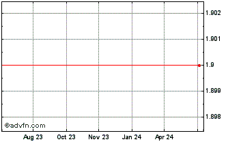1 Year 468 Spac II (GM) Chart