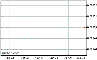 1 Year Fossal SAA (CE) Chart