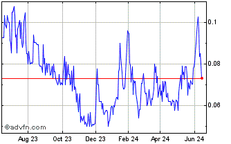 1 Year First Tellurium (QB) Chart