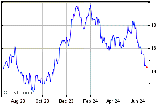 1 Year Fortescue (QX) Chart