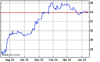 1 Year FirstSun Capital Bancorp (QX) Chart