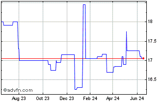 1 Year First Berlin Bancorp (QX) Chart