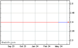 1 Year Fonterra Shareholders FD (PK) Chart