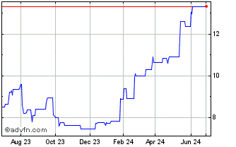 1 Year Furukawa Electric (PK) Chart