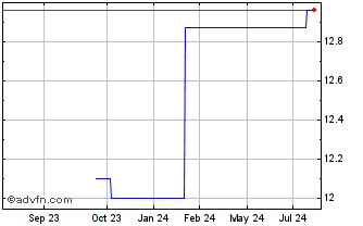 1 Year Fairfax Finl (PK) Chart