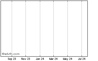 1 Year Felix Gold (PK) Chart