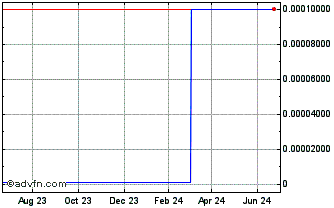 1 Year Georgia Bancshares (CE) Chart