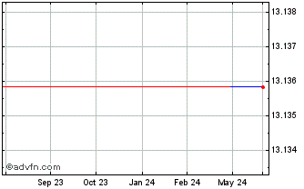 1 Year Gamma Communications (PK) Chart