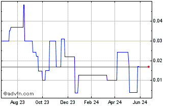 1 Year Montauk Metals (PK) Chart
