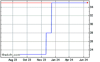 1 Year iPath GBP USD Exchange R... (PK) Chart