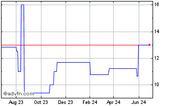 1 Year Grupo Nutresa (PK) Chart