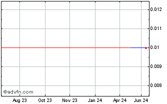 1 Year Gold Canyon Bank (CE) Chart