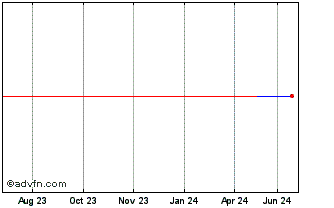 1 Year Goodrich Petrpleum (CE) Chart