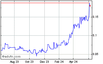 1 Year Goldquest Mining (PK) Chart