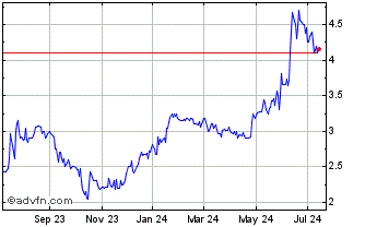 1 Year Gold Reserve (QX) Chart