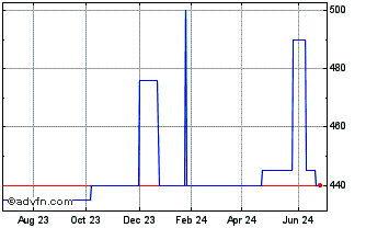 1 Year Gould Investors (PK) Chart