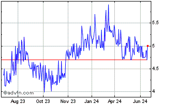 1 Year Genting Berhad (PK) Chart