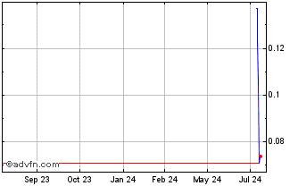 1 Year Getaround (PK) Chart