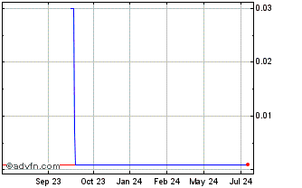 1 Year Lxrandco (CE) Chart