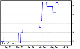 1 Year Glanbia (PK) Chart